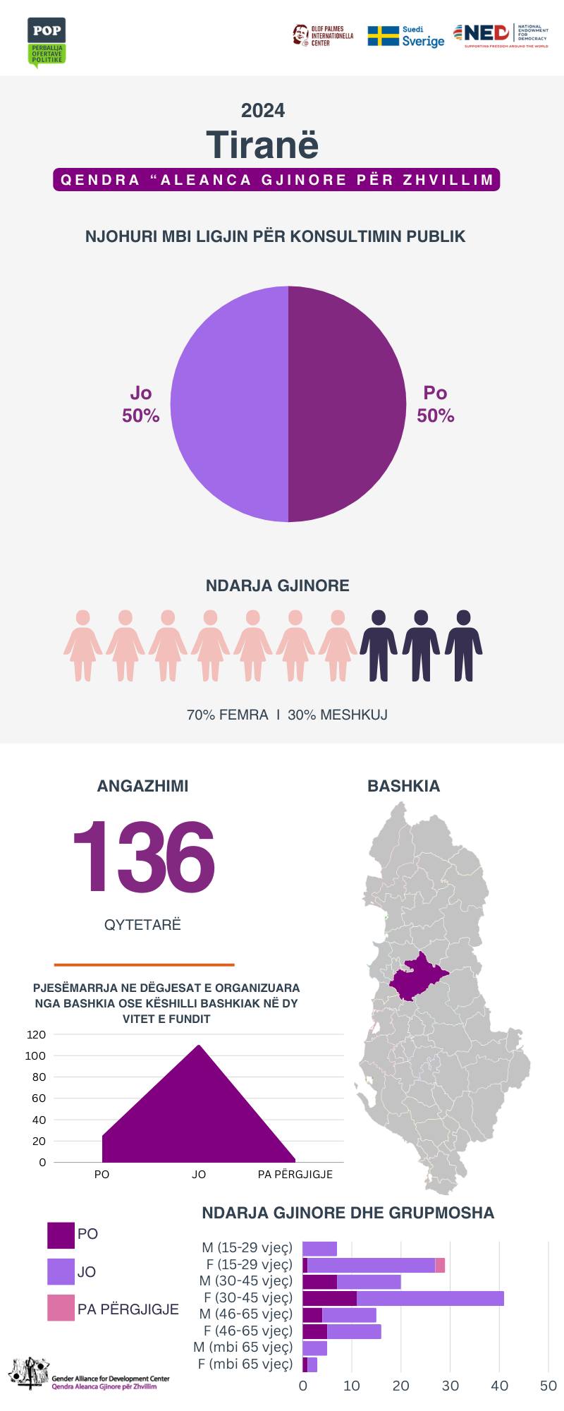 Të Dhëna nga Pyetësori “Perceptimi Qytetar mbi Njoftimin dhe Konsultimin Publik” – Tiranë