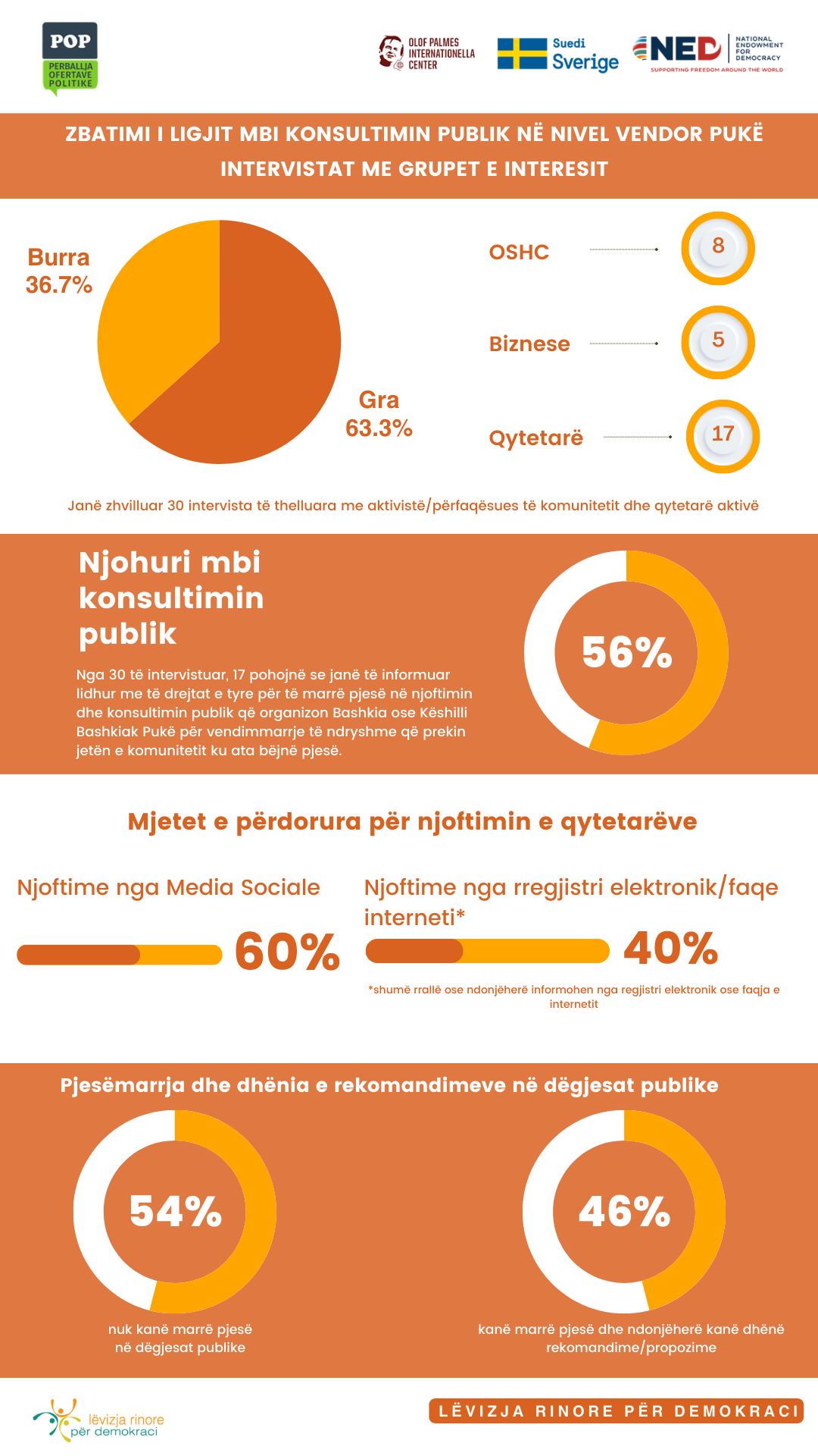 Zbatimi i Ligjit mbi Konsultimin Publik në Bashkinë Pukë: Intervistat me Grupet e Interesit – Infografikë