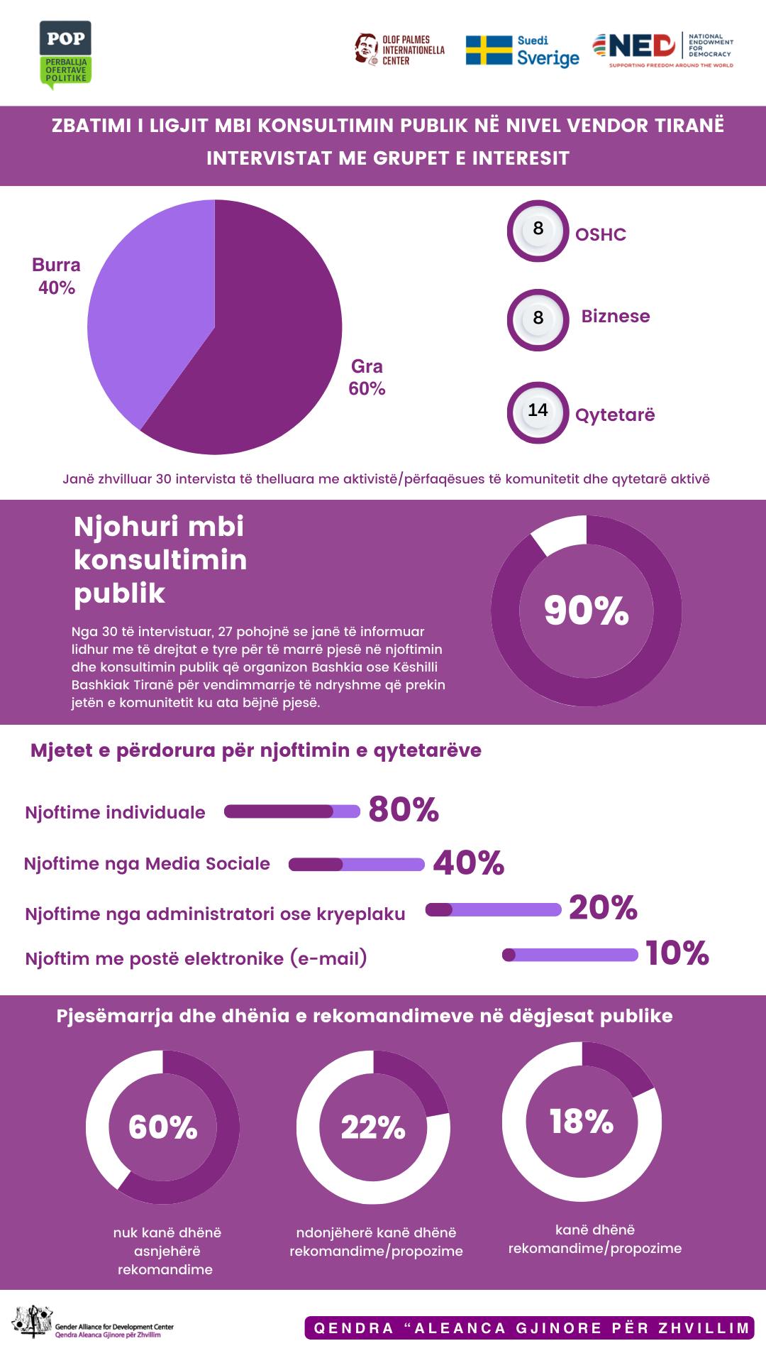 Zbatimi i Ligjit mbi Konsultimin Publik në Bashkinë Tiranë: Intervistat me Grupet e Interesit – Infografikë