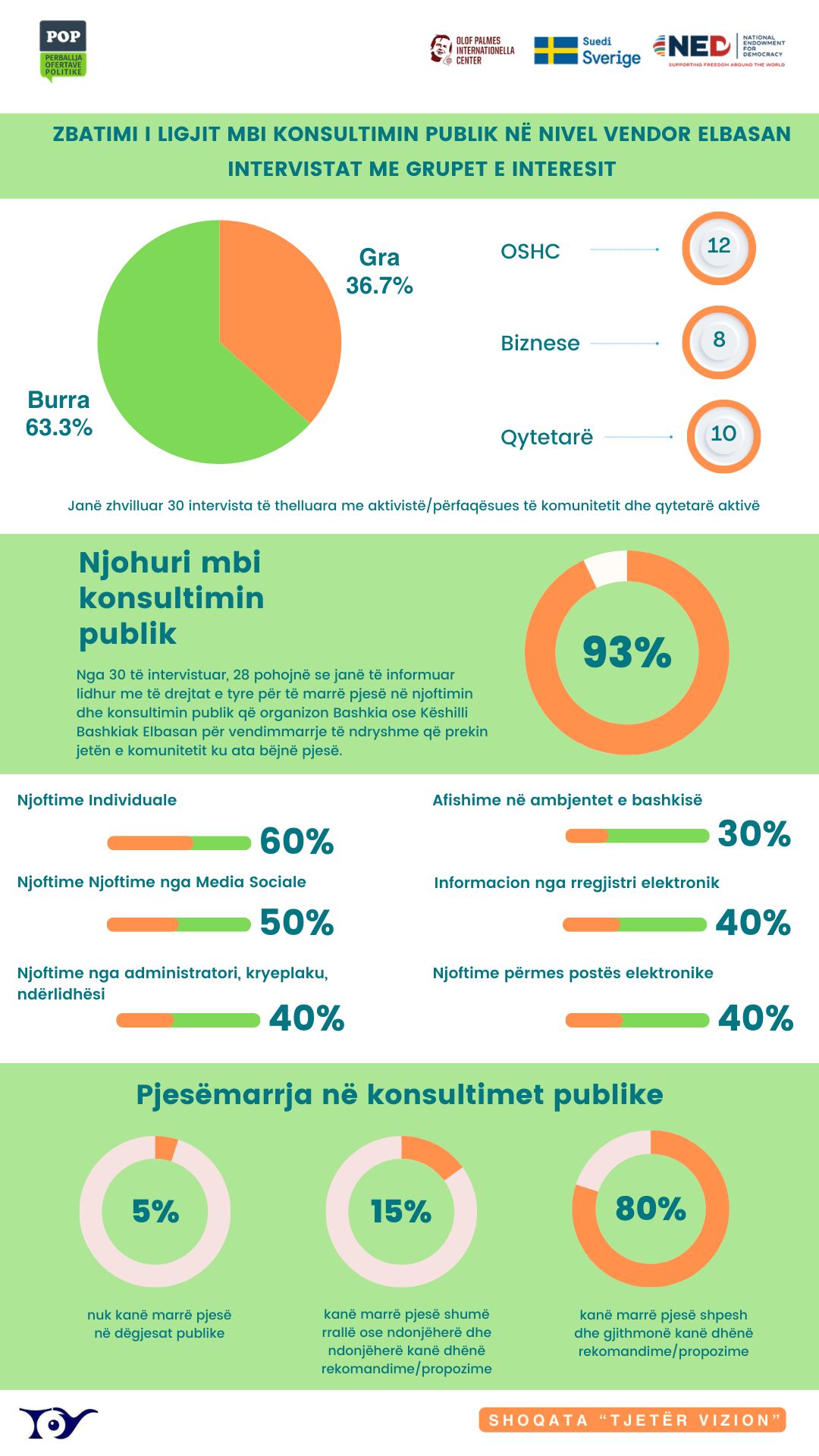 Zbatimi i Ligjit mbi Konsultimin Publik në Bashkinë Elbasan: Intervistat me Grupet e Interesit – Infografikë