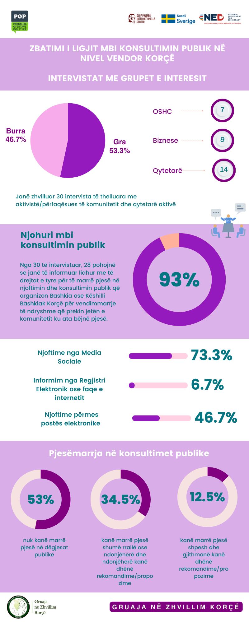 Zbatimi i Ligjit mbi Konsultimin Publik në Bashkinë Korçë: Intervistat me Grupet e Interesit – Infografikë