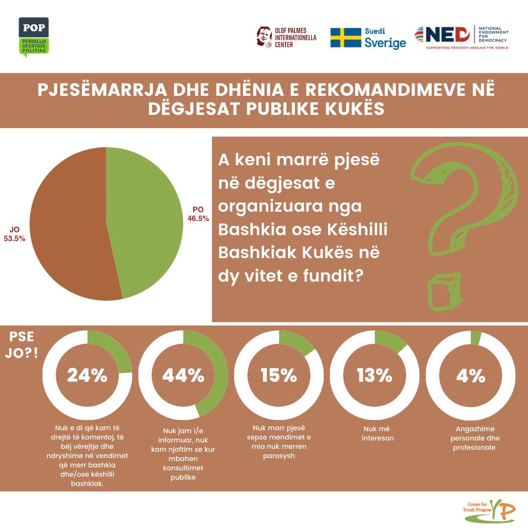 Infografikë: Pjesëmarrja e Qytetarëve në Dëgjesat Publike të Bashkisë Kukës