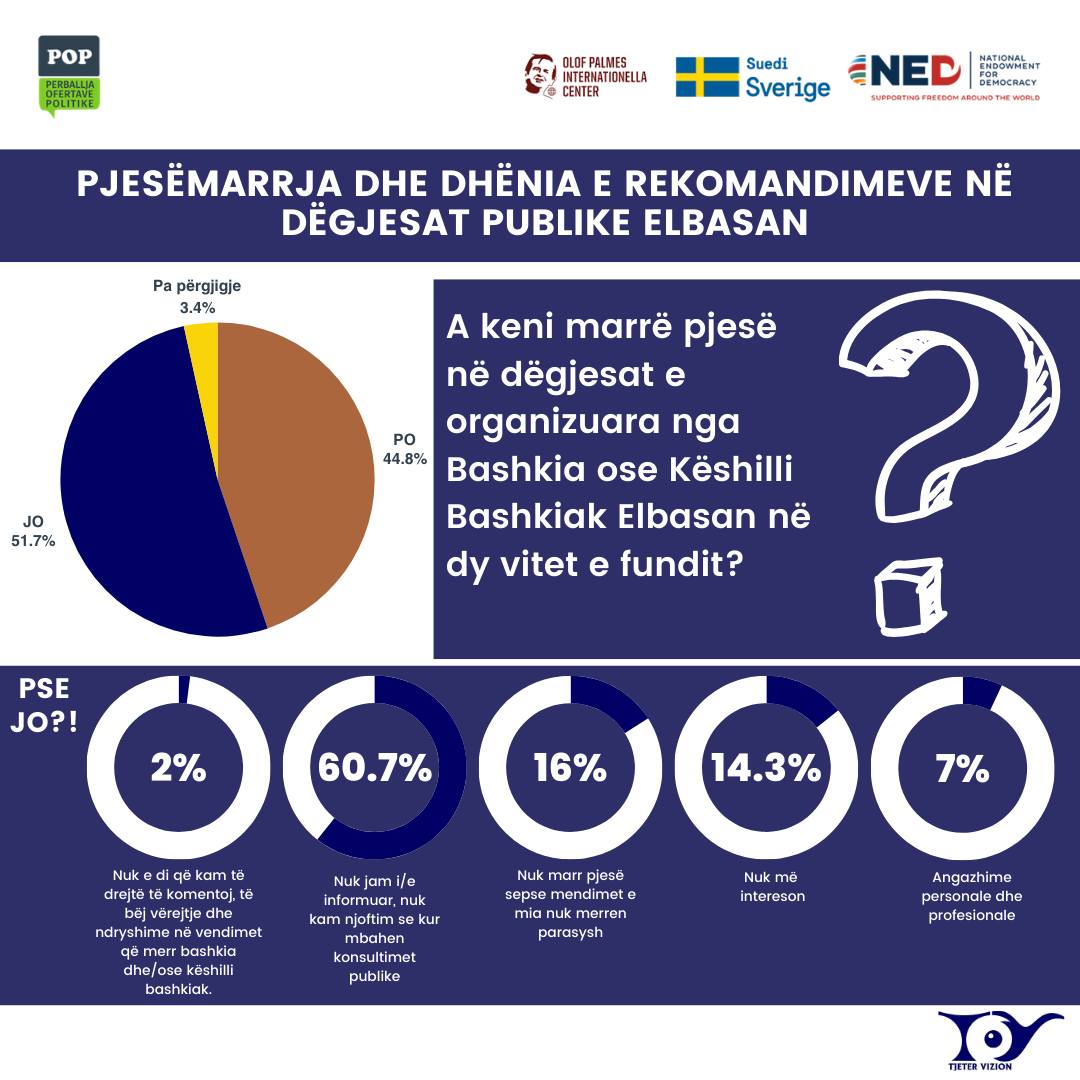 Infografikë: Pjesëmarrja e Qytetarëve në Dëgjesat Publike të Bashkisë Elbasan