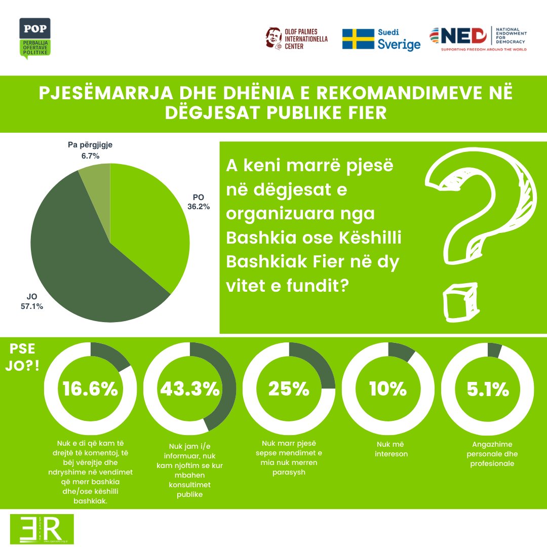 Infografikë: Pjesëmarrja e Qytetarëve në Dëgjesat Publike të Bashkisë Fier