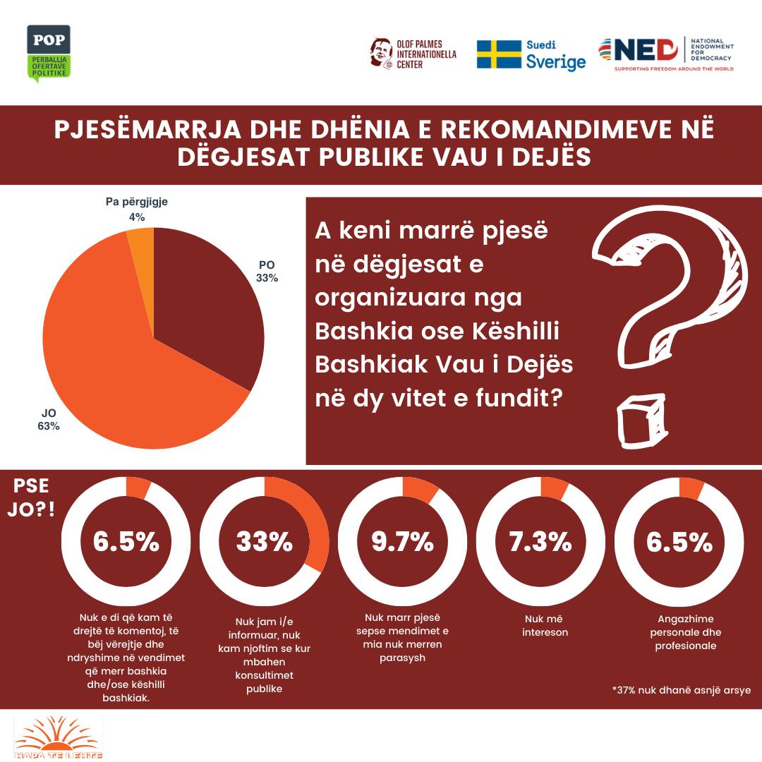 Infografikë: Pjesëmarrja e Qytetarëve në Dëgjesat Publike të Bashkisë Vau i Dejës